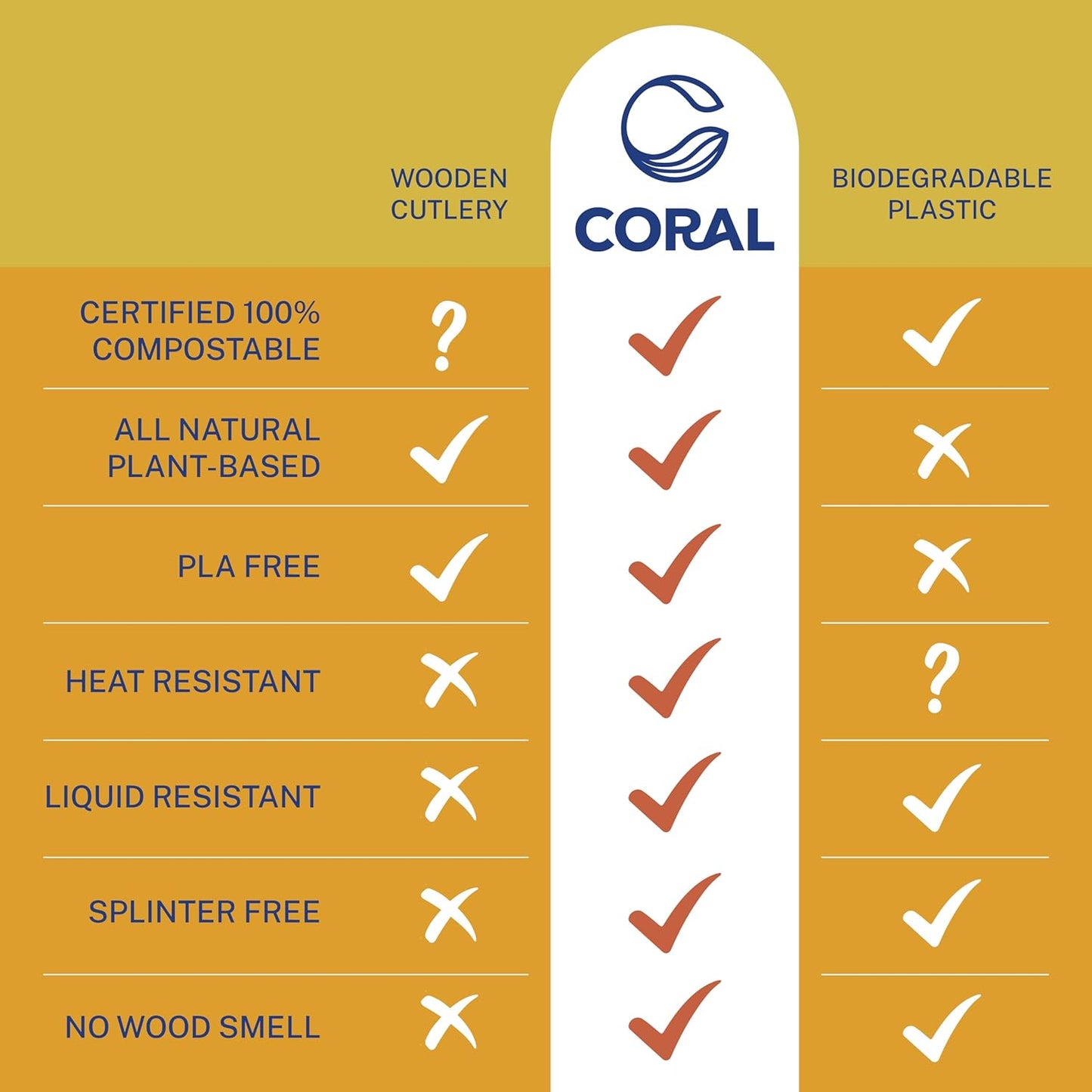 CORAL Light Brown 100% Compostable Forks - 400 Heavy Duty Forks (7.0 inch) - Break Resistant with Smooth Edges, Ocean Friendly Alternative to Plastic Silverware - Biodegradable & Disposable Forks
