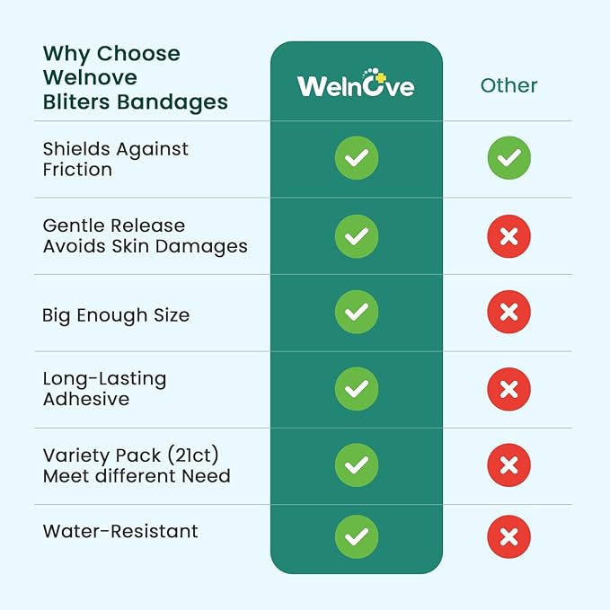 Welnove Gel Blister Bandages for Feet - 21ct Blister Cushion for Heel, Toe - Water-Resistant Hydrocolloid Bandages - Blister Pads for Prevention & Recovery
