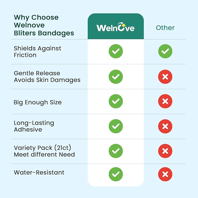 Gel Blister Bandages Hydrocolloid Bandages - Welnove 21ct Blister Cushions (Heel Pack) - Wedding Day Essentials - Blisters Pads for Prevention & Recovery - Water Resistant