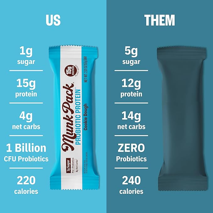 Munk Pack Cookie Dough Probiotic Keto Protein Bars Stocking Stuffers | 15g Protein, 1g Sugar, 4g Net Carbs | Plant-Based, Low Sugar, Gut Health Snacks, Gluten-Free, Non-GMO | 12 Count